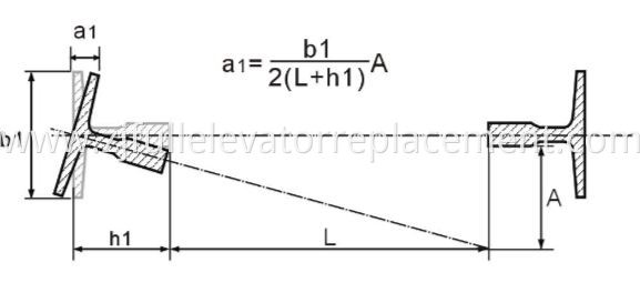 Computational Formula of Guide Rail Offset